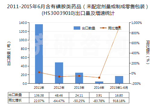 2011-2015年6月含有磺胺類(lèi)藥品（未配定劑量或制成零售包裝）(HS30039010)出口量及增速統(tǒng)計(jì)